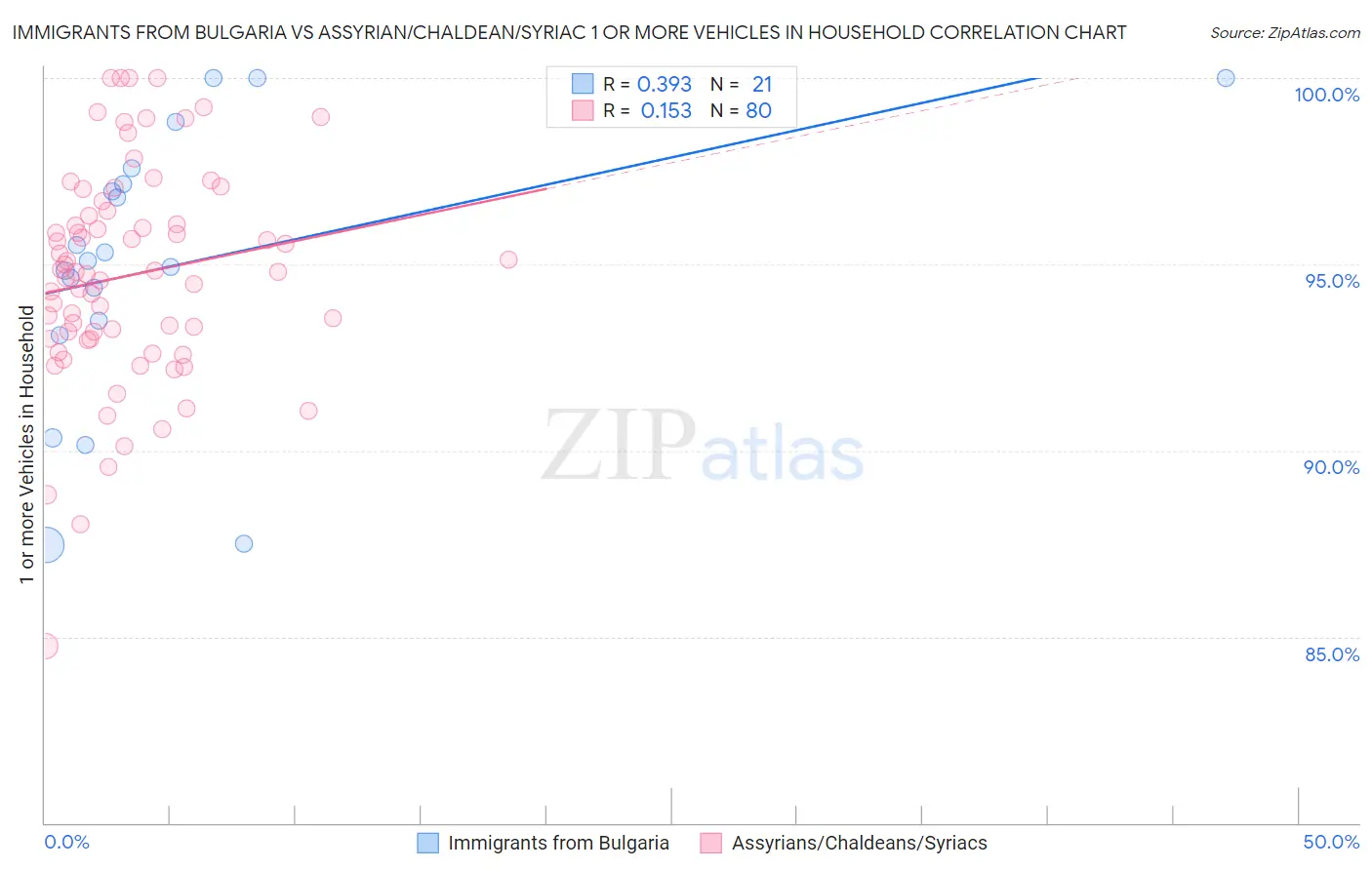 Immigrants from Bulgaria vs Assyrian/Chaldean/Syriac 1 or more Vehicles in Household