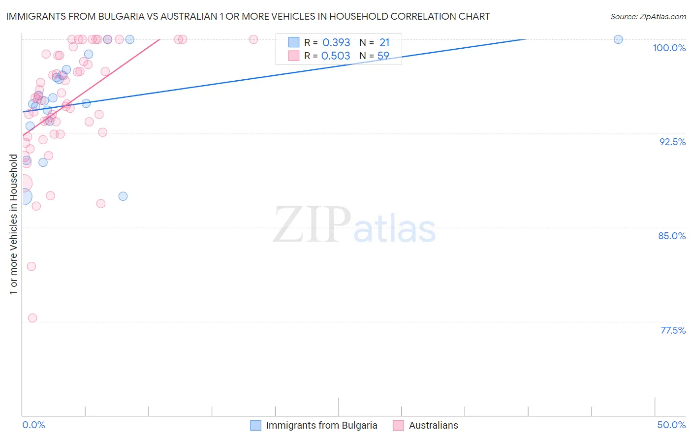 Immigrants from Bulgaria vs Australian 1 or more Vehicles in Household