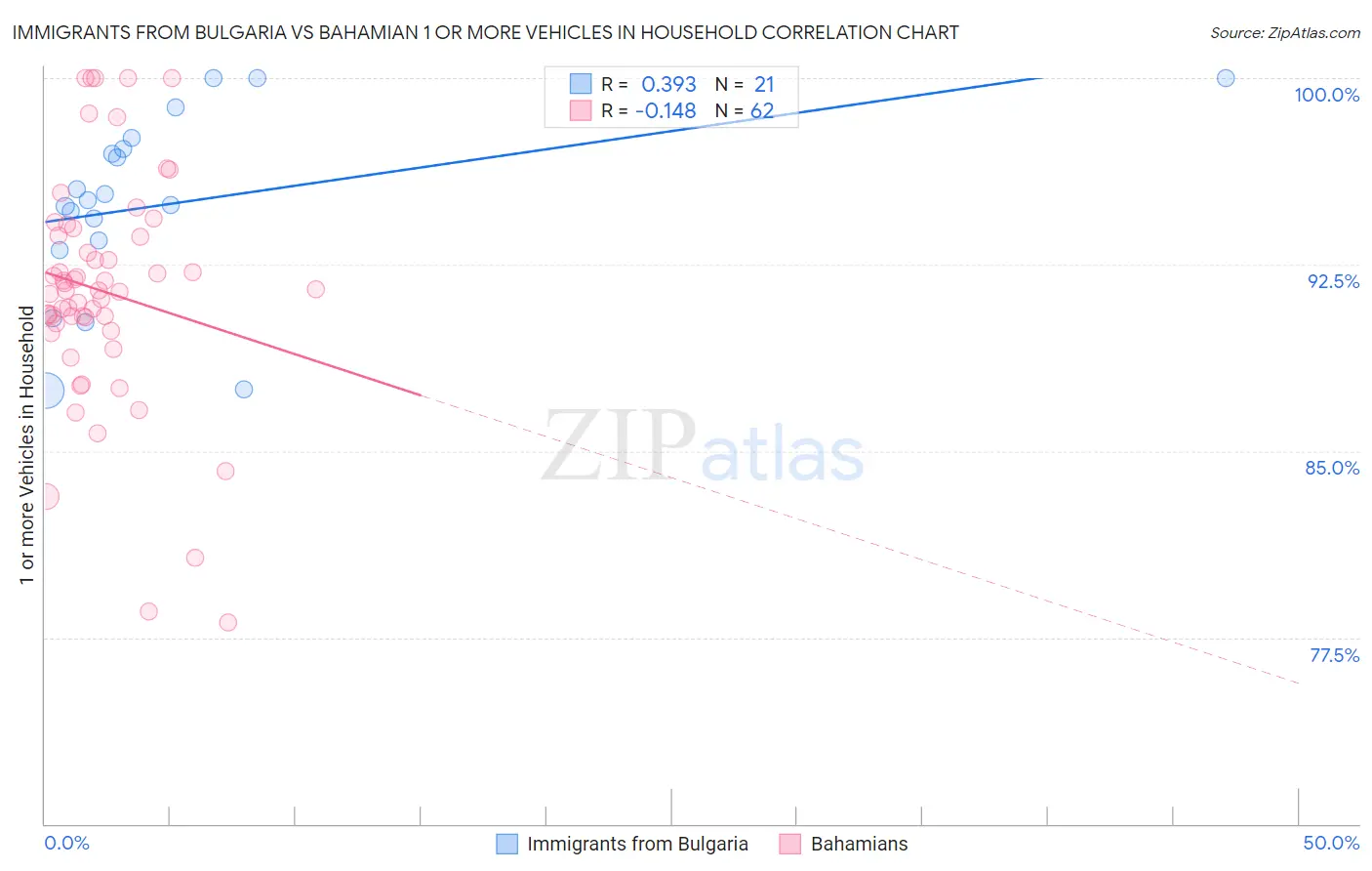 Immigrants from Bulgaria vs Bahamian 1 or more Vehicles in Household
