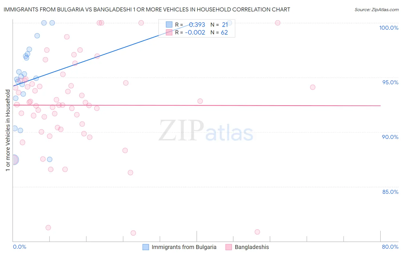 Immigrants from Bulgaria vs Bangladeshi 1 or more Vehicles in Household