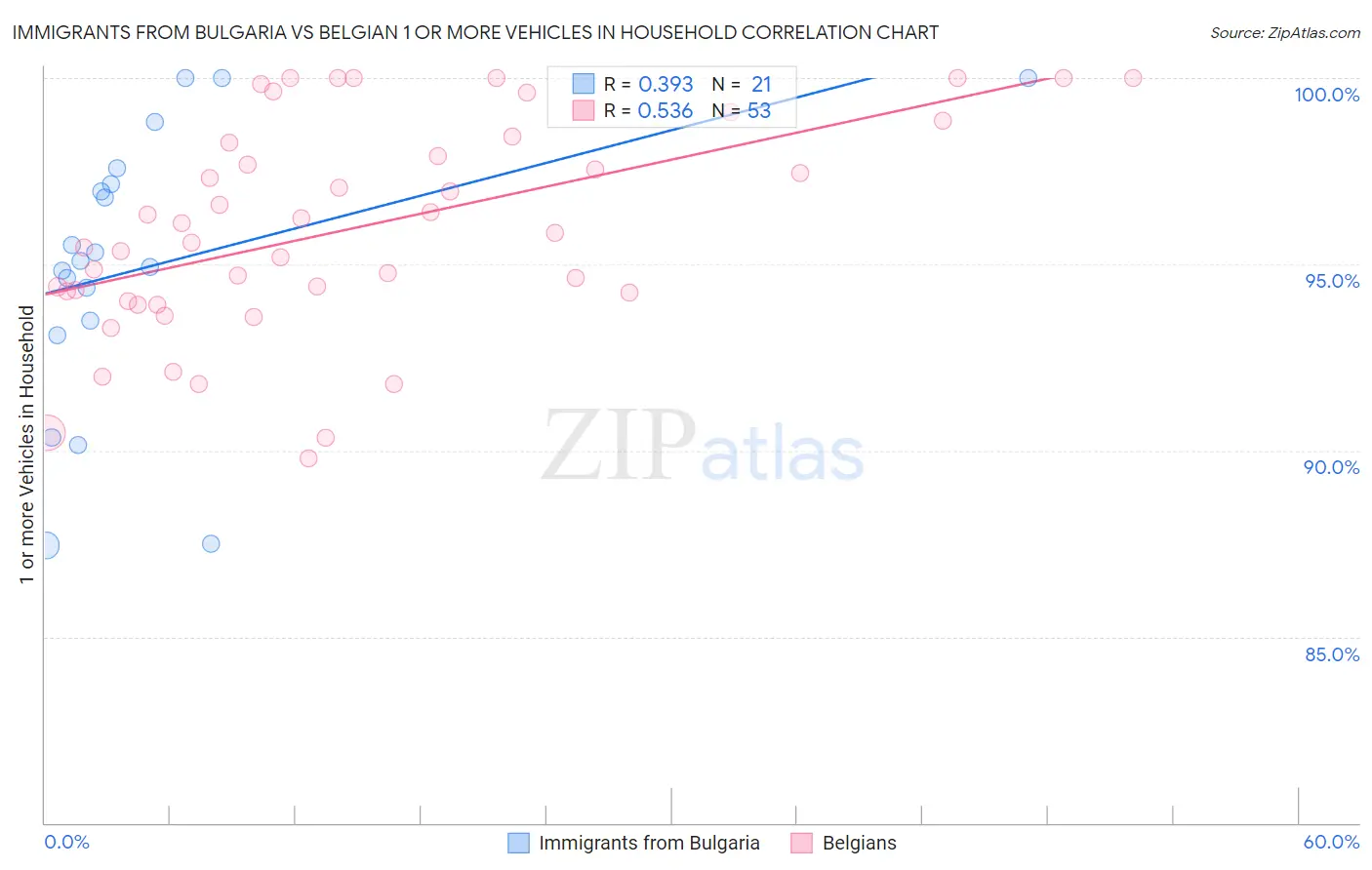 Immigrants from Bulgaria vs Belgian 1 or more Vehicles in Household