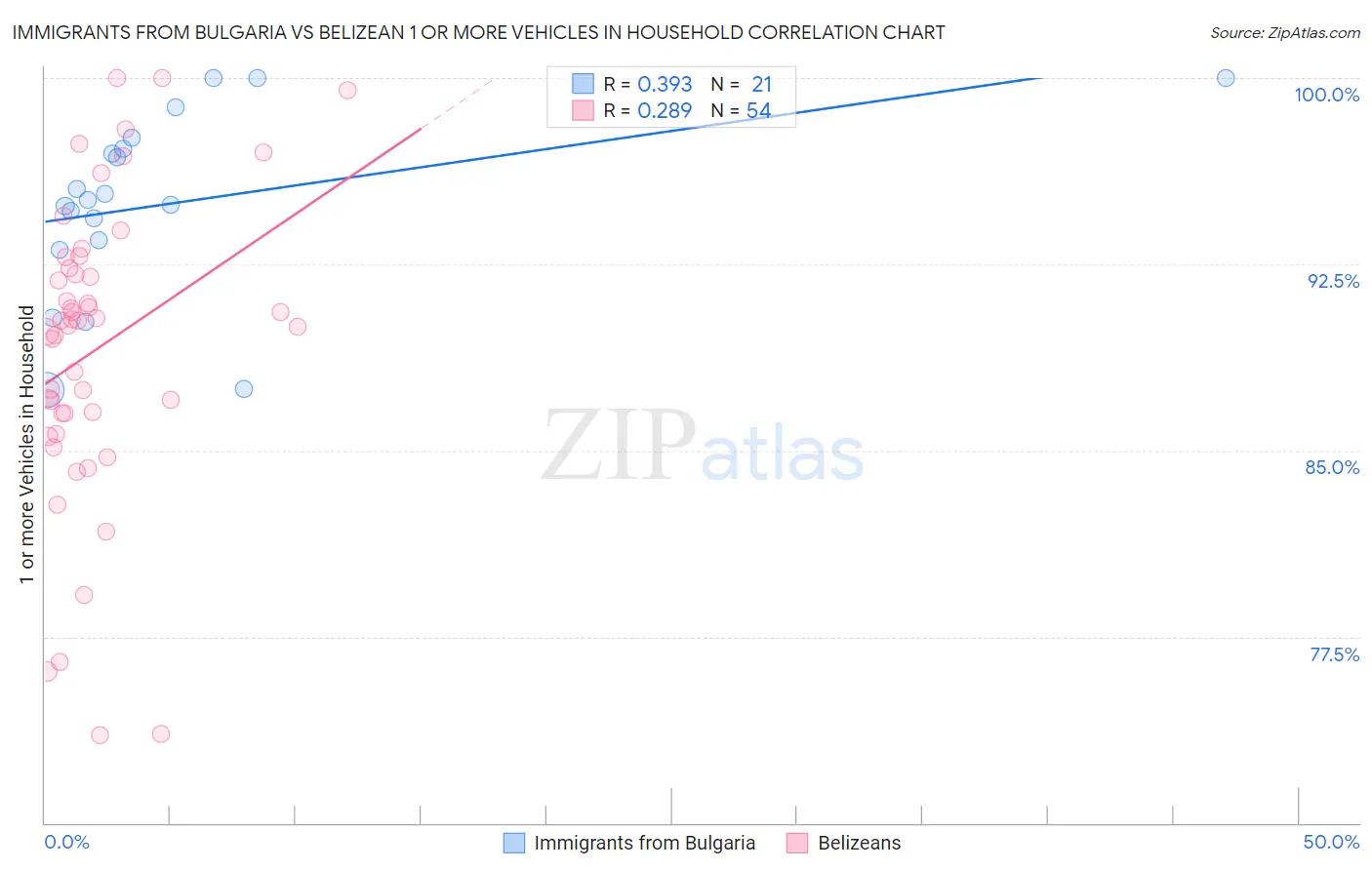 Immigrants from Bulgaria vs Belizean 1 or more Vehicles in Household