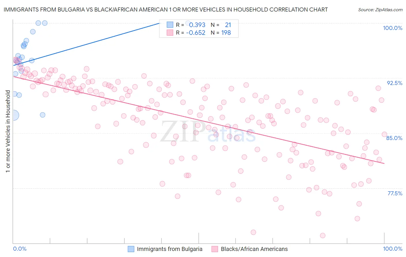 Immigrants from Bulgaria vs Black/African American 1 or more Vehicles in Household