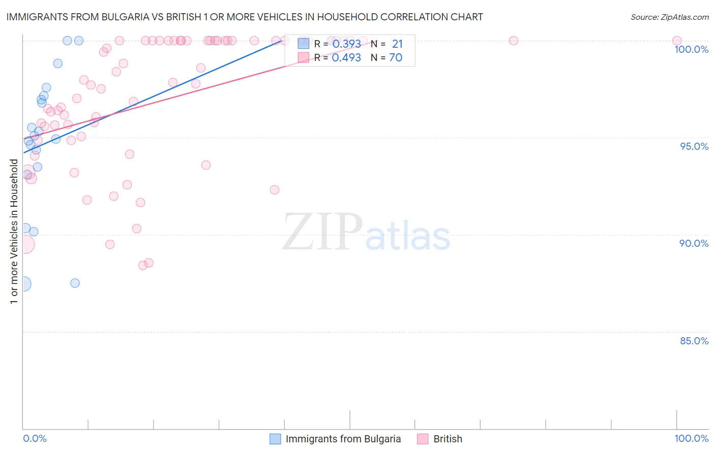 Immigrants from Bulgaria vs British 1 or more Vehicles in Household