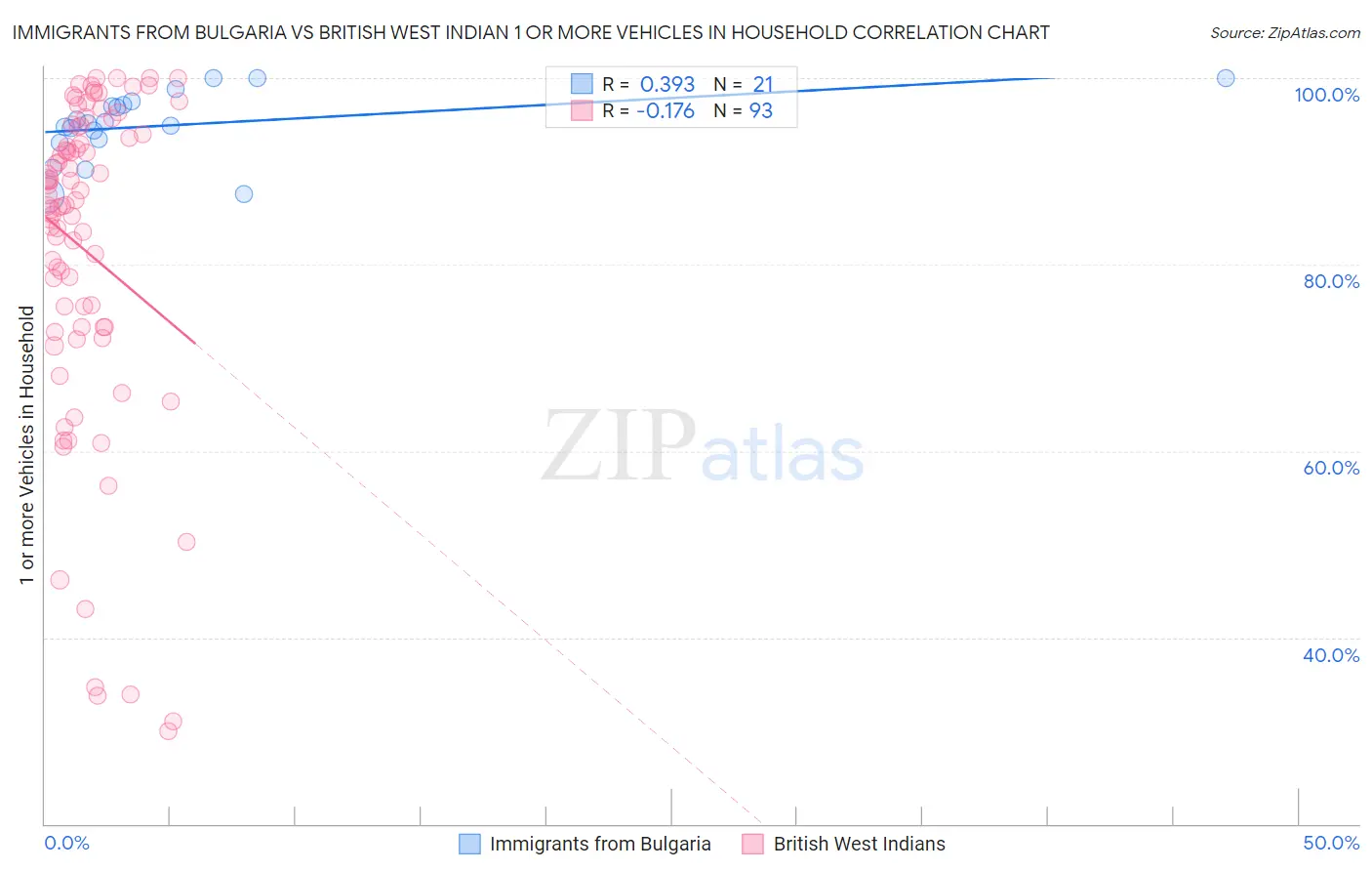 Immigrants from Bulgaria vs British West Indian 1 or more Vehicles in Household
