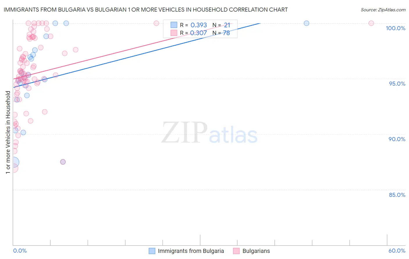 Immigrants from Bulgaria vs Bulgarian 1 or more Vehicles in Household