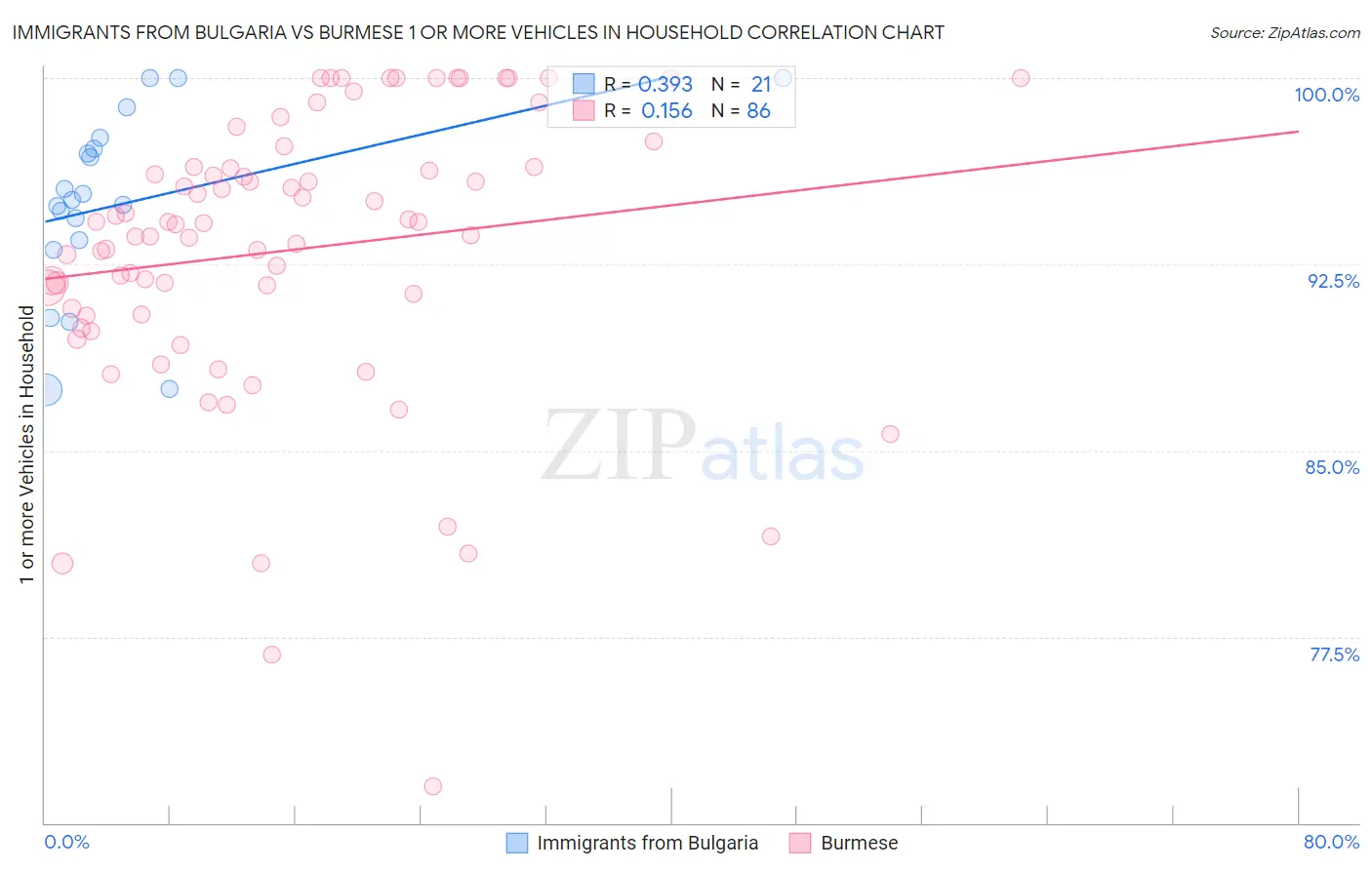 Immigrants from Bulgaria vs Burmese 1 or more Vehicles in Household