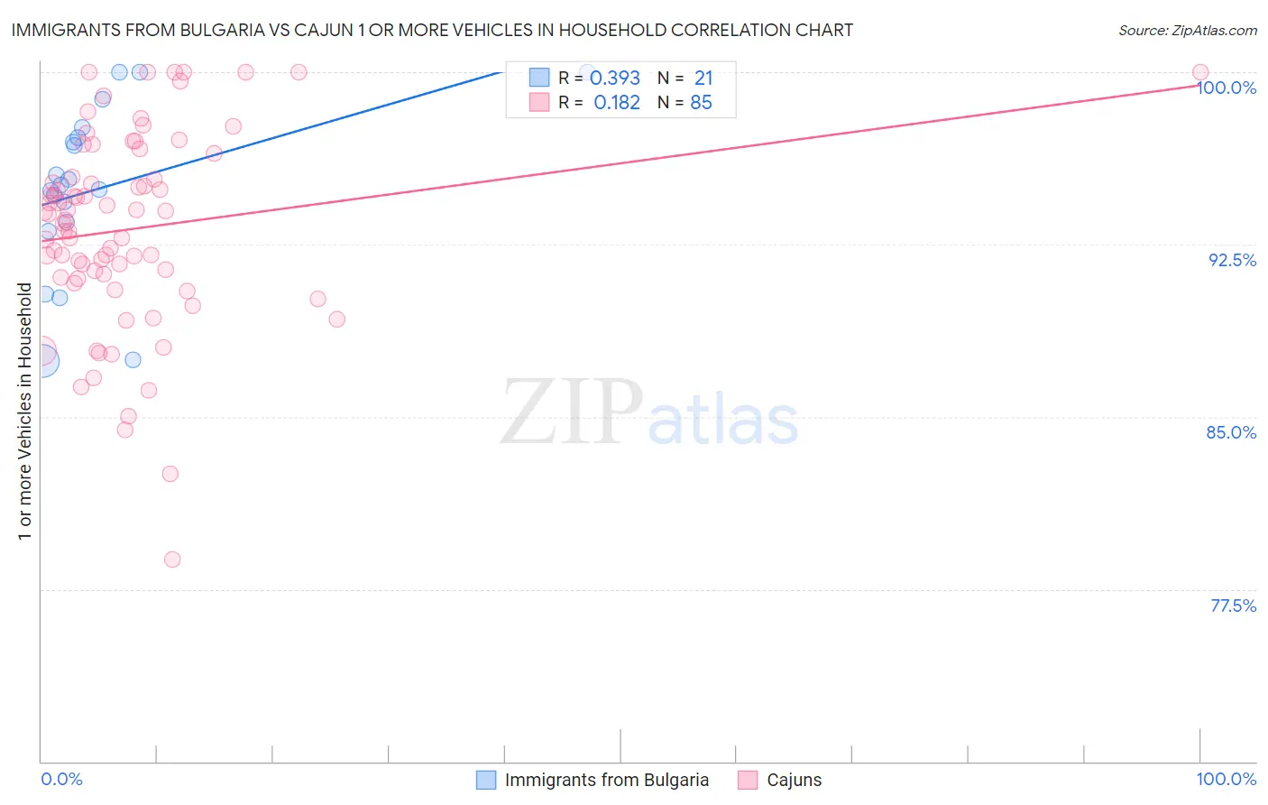 Immigrants from Bulgaria vs Cajun 1 or more Vehicles in Household