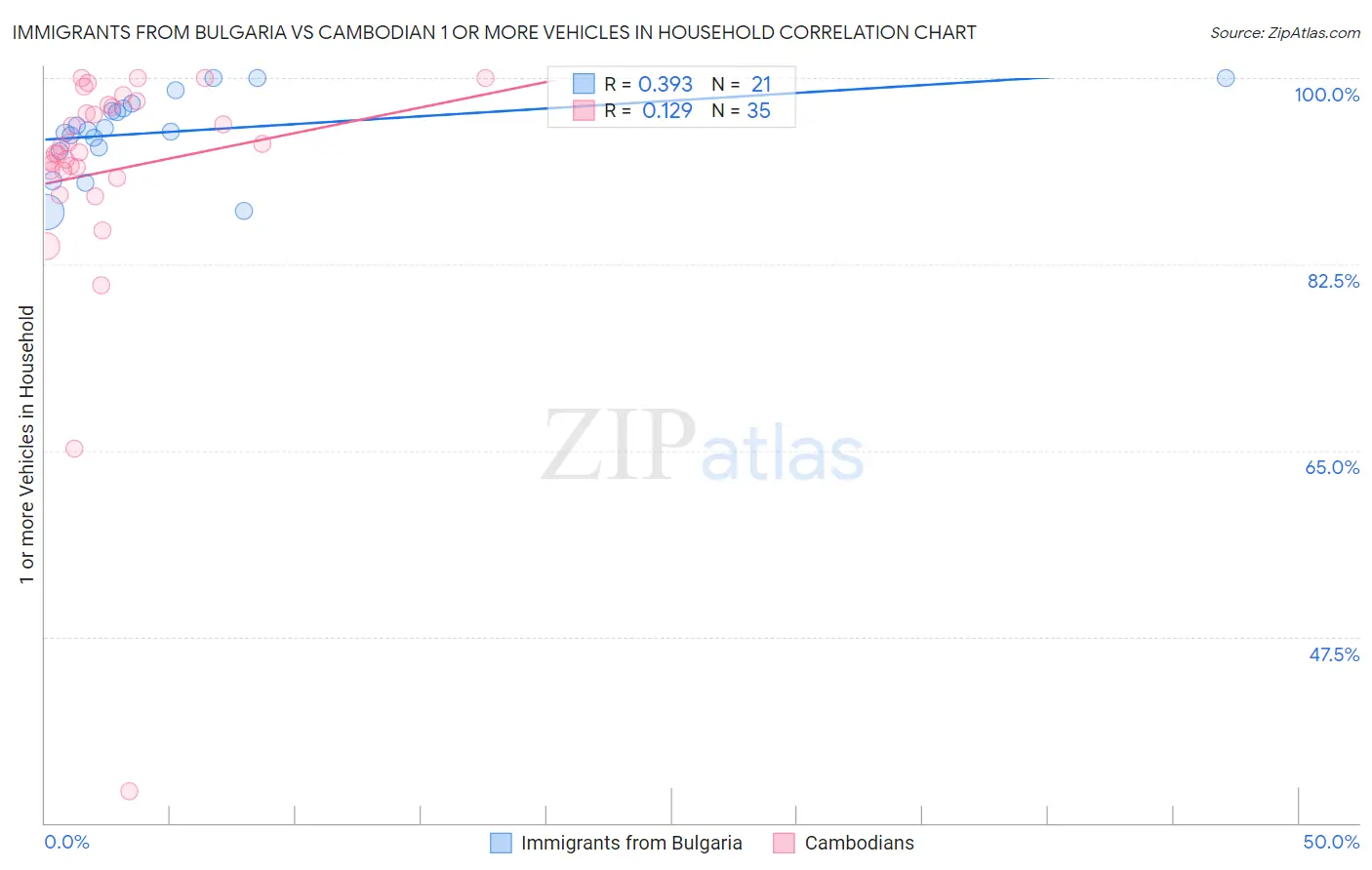 Immigrants from Bulgaria vs Cambodian 1 or more Vehicles in Household