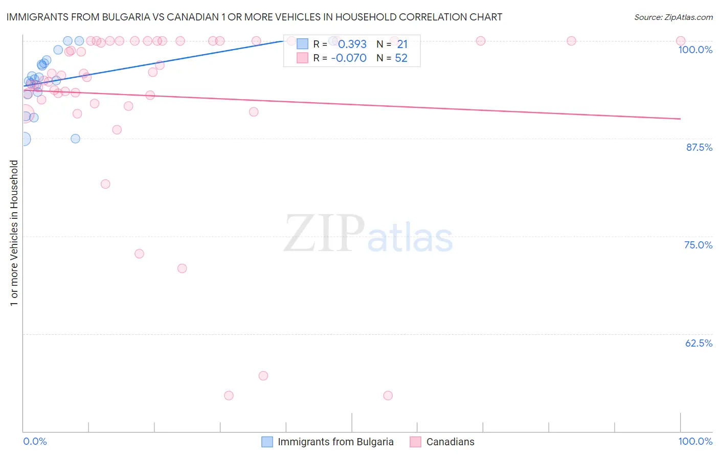 Immigrants from Bulgaria vs Canadian 1 or more Vehicles in Household