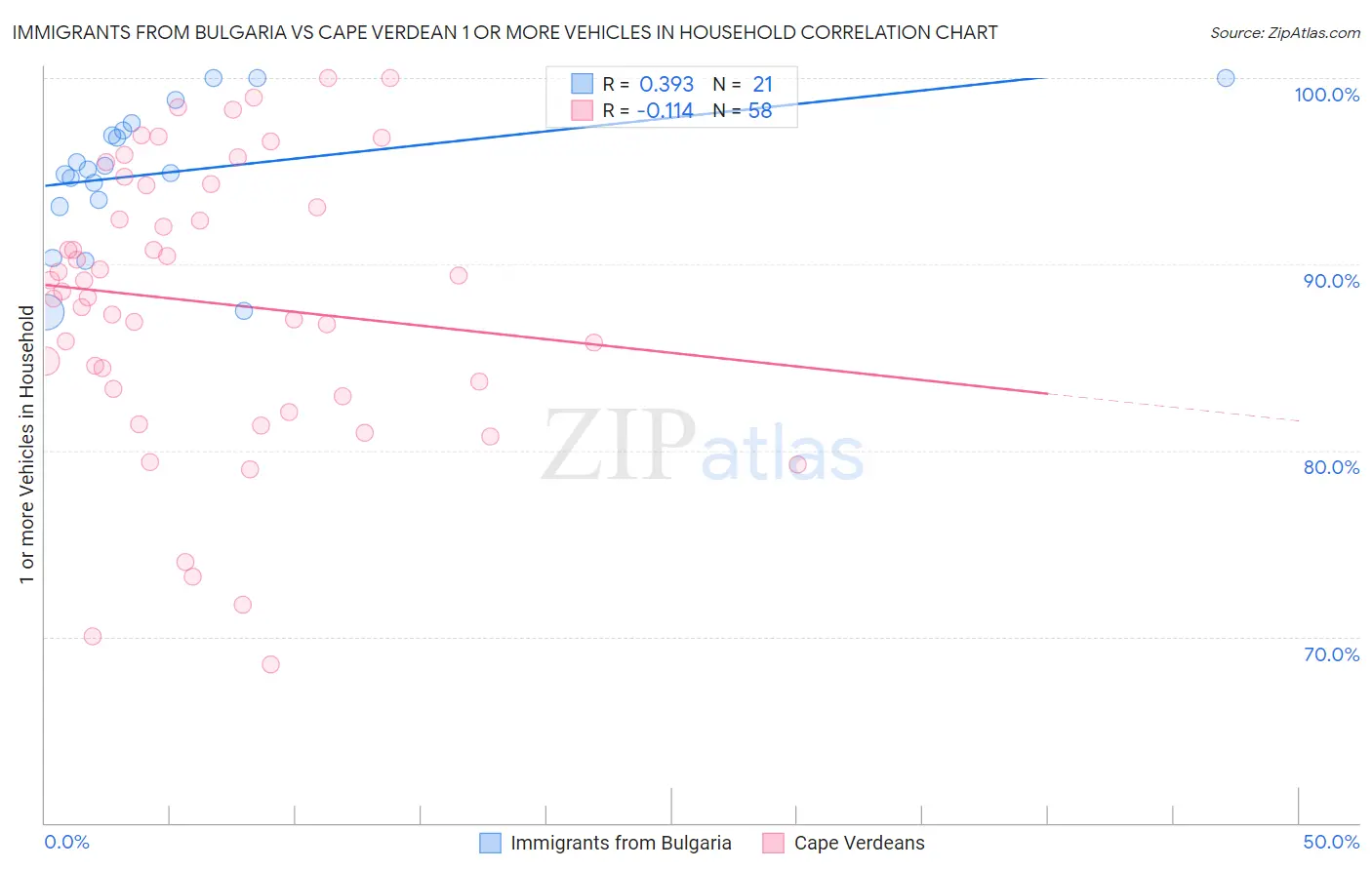 Immigrants from Bulgaria vs Cape Verdean 1 or more Vehicles in Household