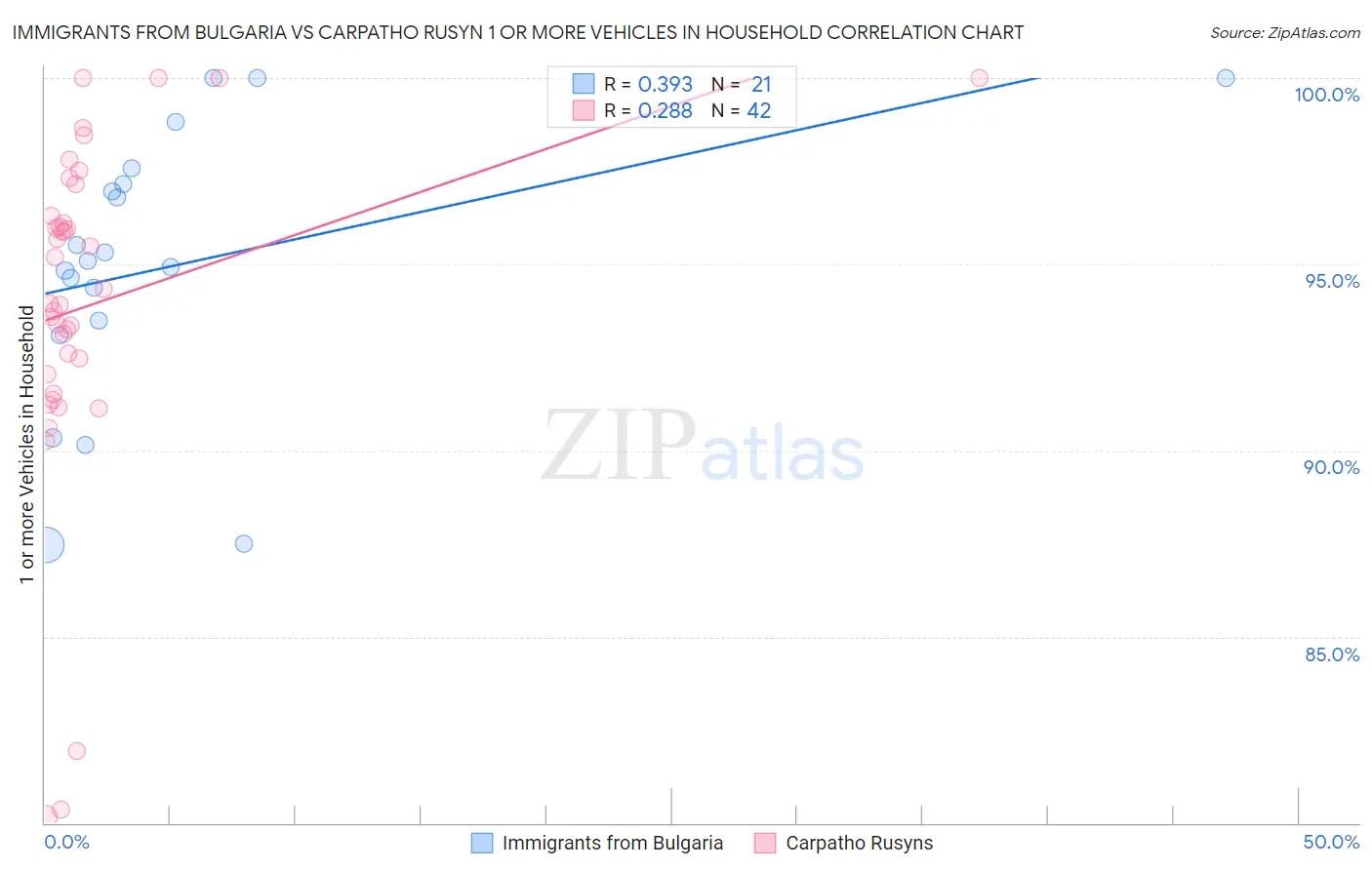 Immigrants from Bulgaria vs Carpatho Rusyn 1 or more Vehicles in Household