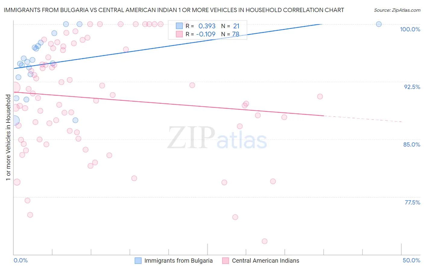 Immigrants from Bulgaria vs Central American Indian 1 or more Vehicles in Household