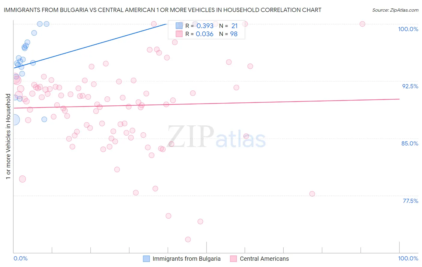 Immigrants from Bulgaria vs Central American 1 or more Vehicles in Household