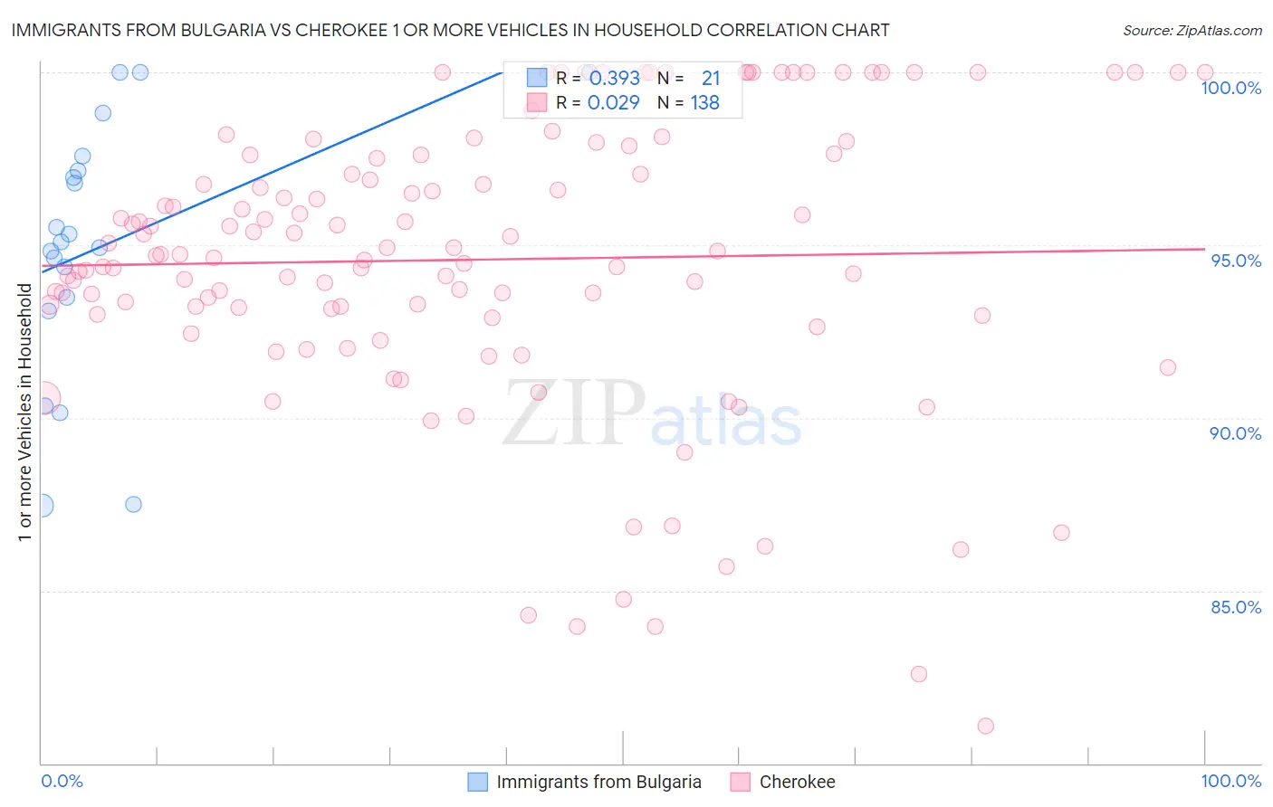 Immigrants from Bulgaria vs Cherokee 1 or more Vehicles in Household
