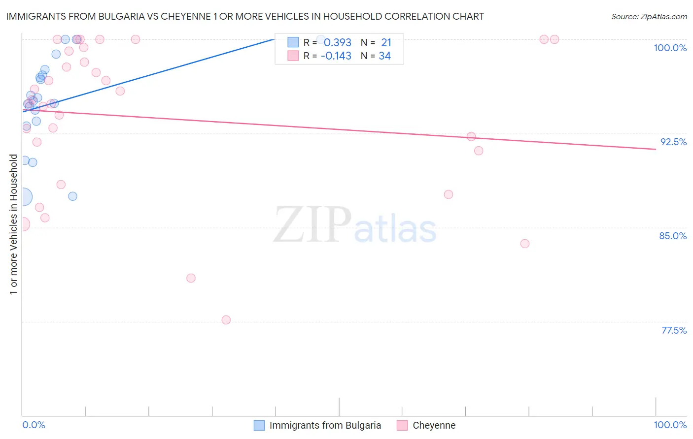 Immigrants from Bulgaria vs Cheyenne 1 or more Vehicles in Household
