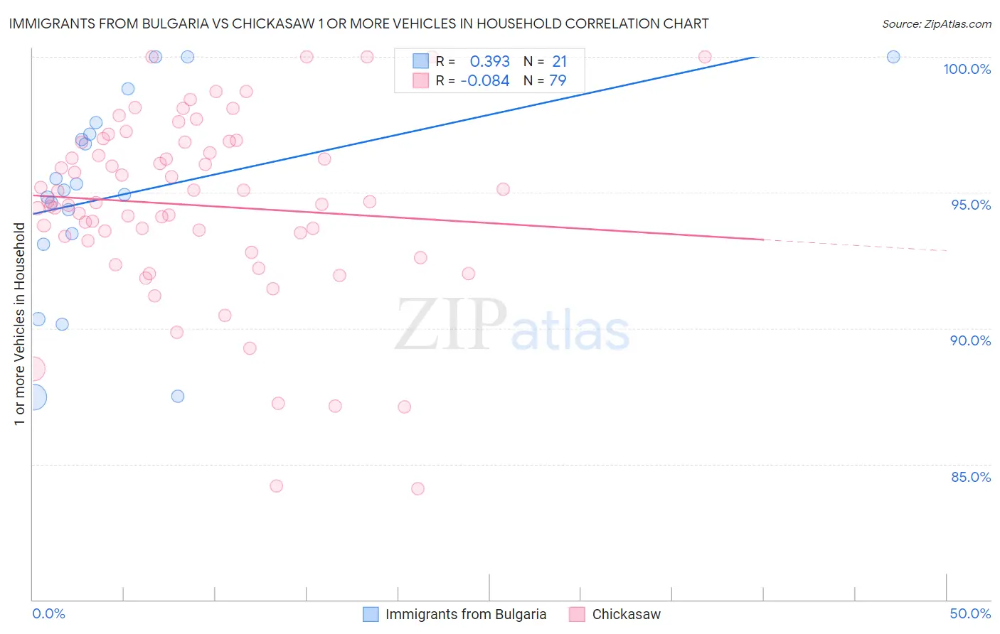 Immigrants from Bulgaria vs Chickasaw 1 or more Vehicles in Household