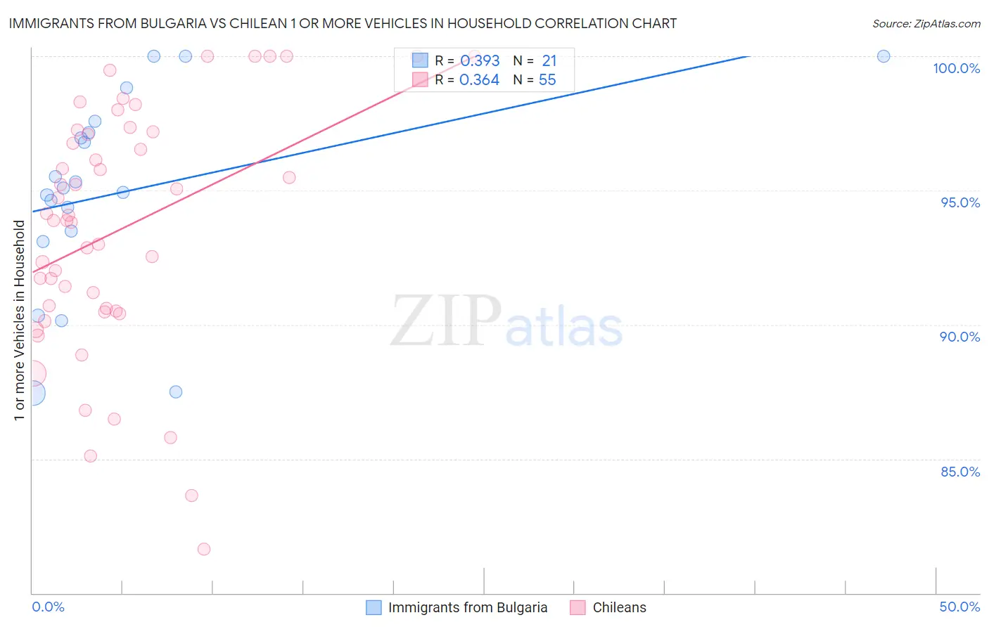 Immigrants from Bulgaria vs Chilean 1 or more Vehicles in Household