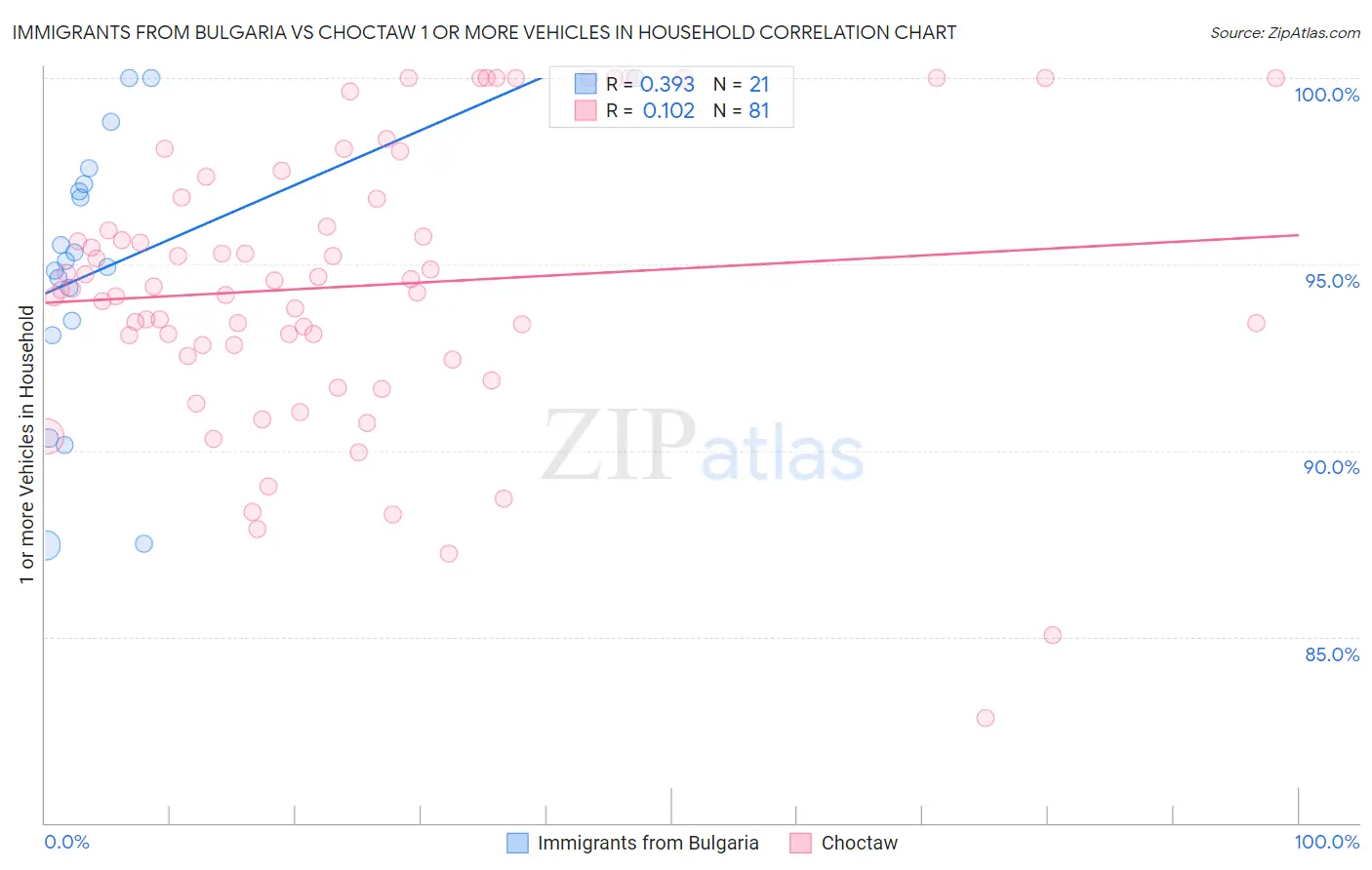 Immigrants from Bulgaria vs Choctaw 1 or more Vehicles in Household