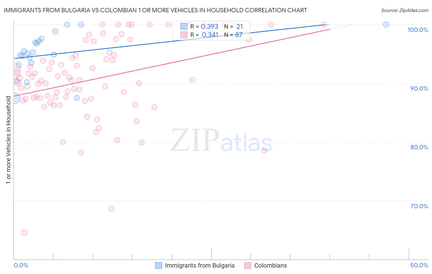 Immigrants from Bulgaria vs Colombian 1 or more Vehicles in Household