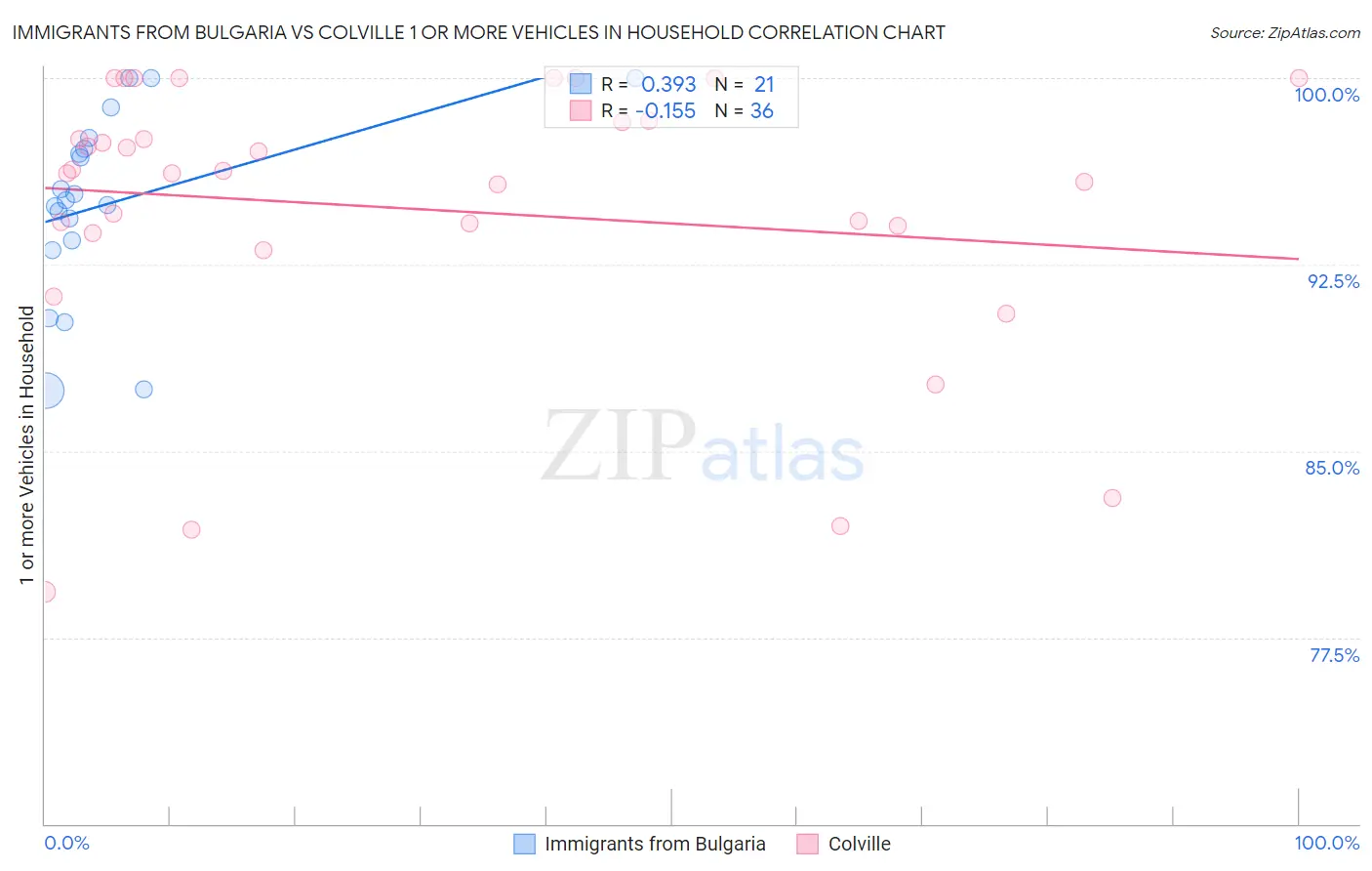 Immigrants from Bulgaria vs Colville 1 or more Vehicles in Household