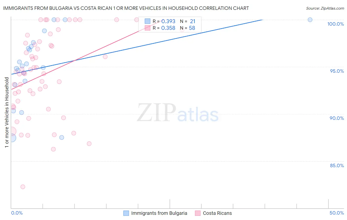 Immigrants from Bulgaria vs Costa Rican 1 or more Vehicles in Household