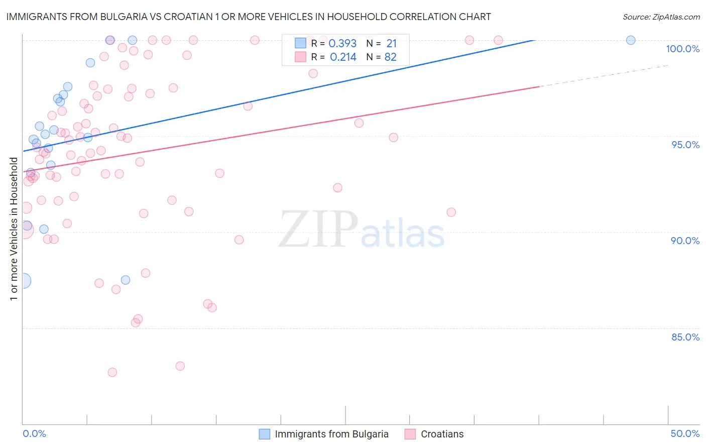 Immigrants from Bulgaria vs Croatian 1 or more Vehicles in Household