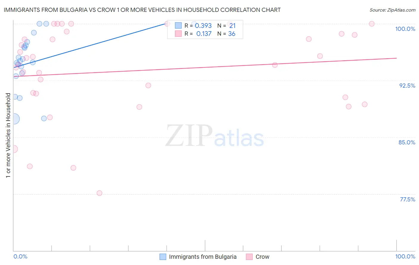 Immigrants from Bulgaria vs Crow 1 or more Vehicles in Household
