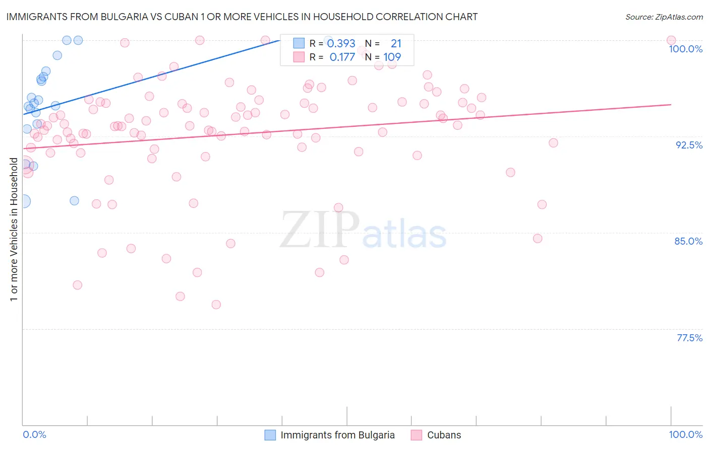 Immigrants from Bulgaria vs Cuban 1 or more Vehicles in Household