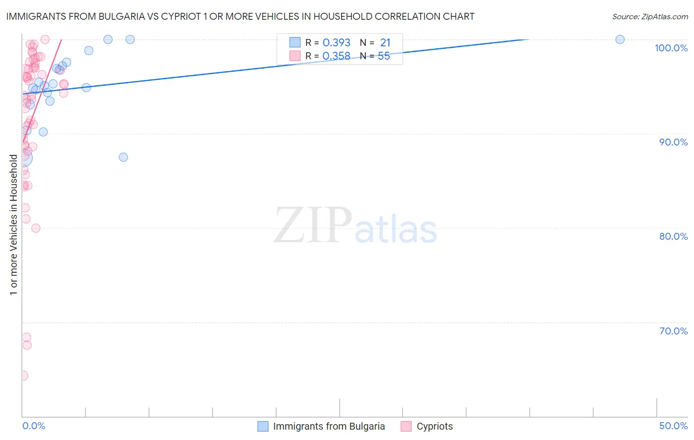Immigrants from Bulgaria vs Cypriot 1 or more Vehicles in Household
