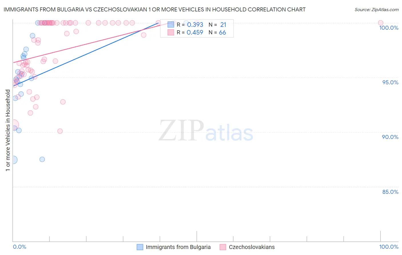 Immigrants from Bulgaria vs Czechoslovakian 1 or more Vehicles in Household