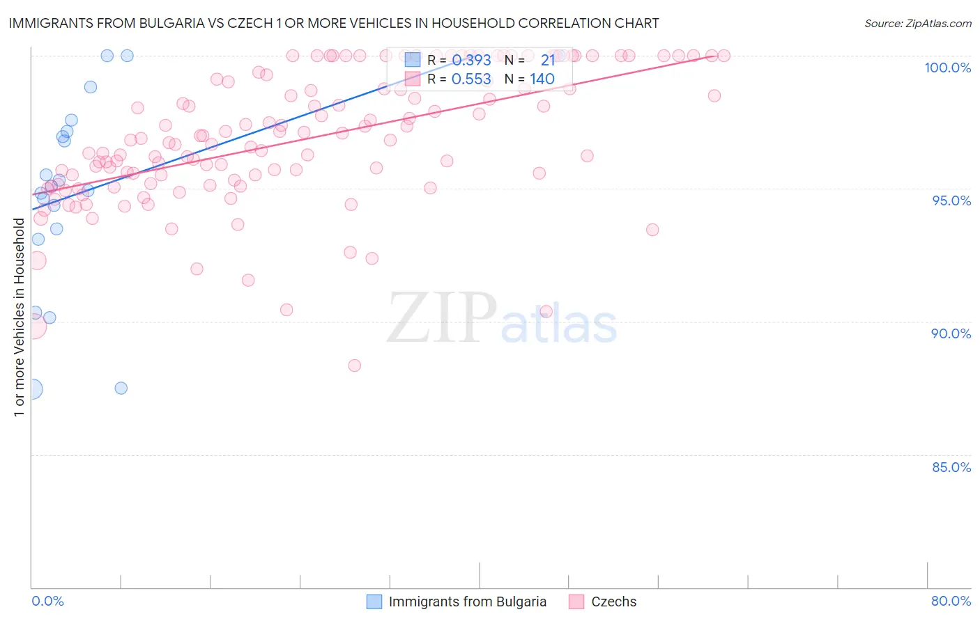 Immigrants from Bulgaria vs Czech 1 or more Vehicles in Household