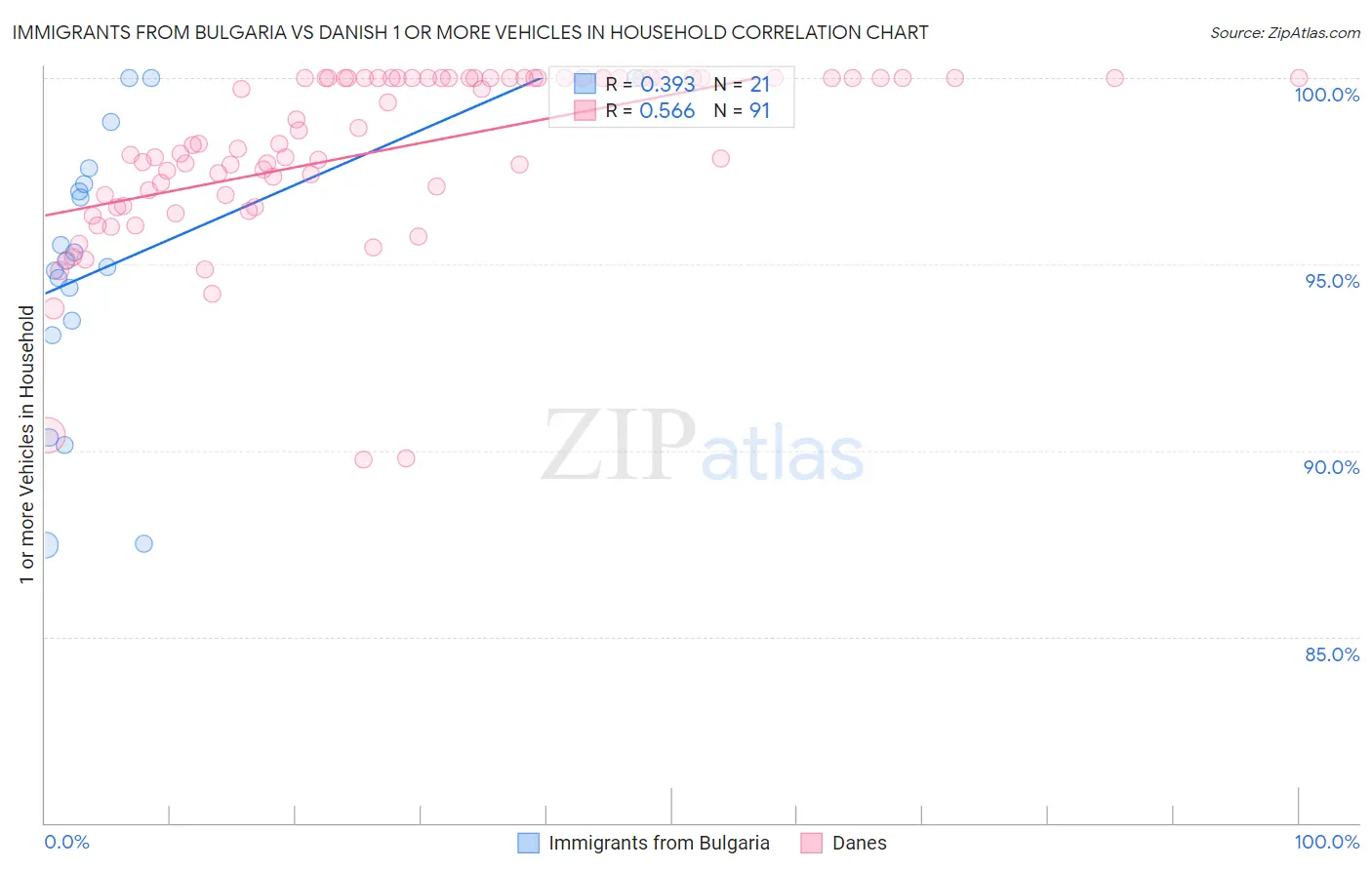 Immigrants from Bulgaria vs Danish 1 or more Vehicles in Household