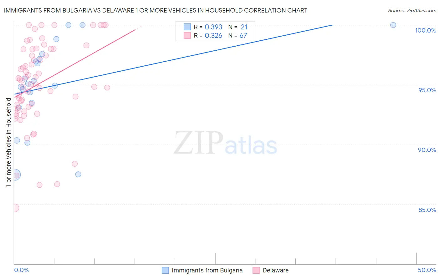 Immigrants from Bulgaria vs Delaware 1 or more Vehicles in Household