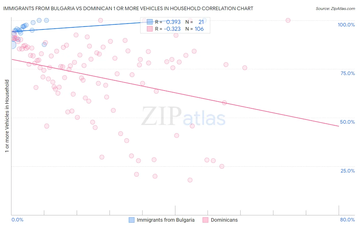 Immigrants from Bulgaria vs Dominican 1 or more Vehicles in Household