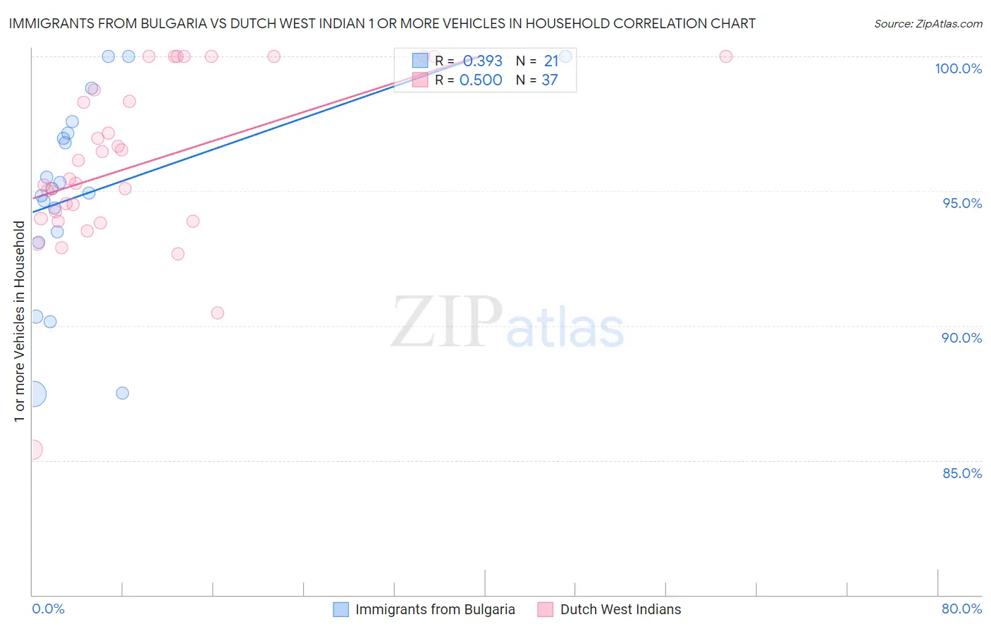 Immigrants from Bulgaria vs Dutch West Indian 1 or more Vehicles in Household