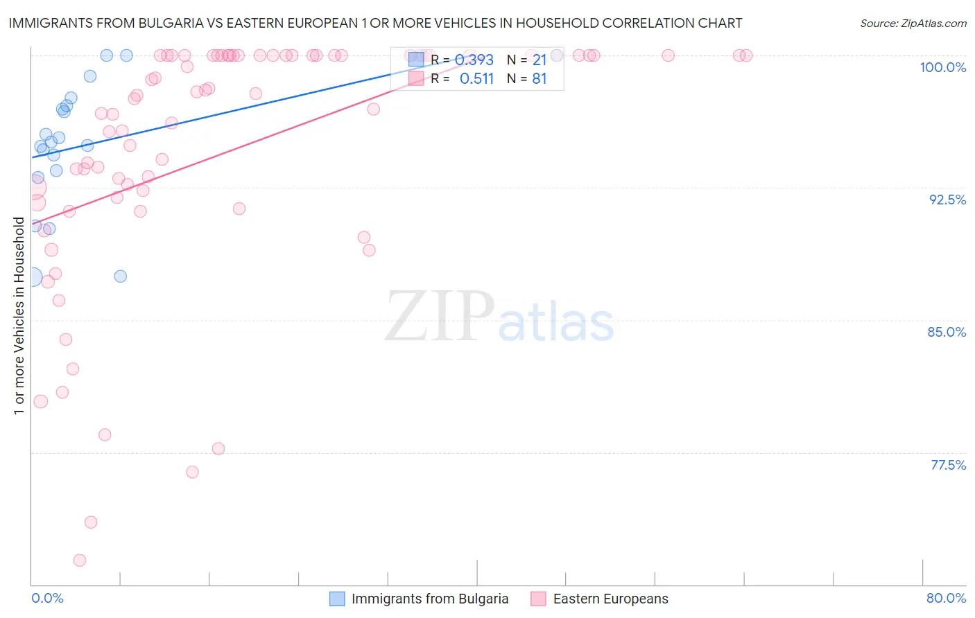 Immigrants from Bulgaria vs Eastern European 1 or more Vehicles in Household
