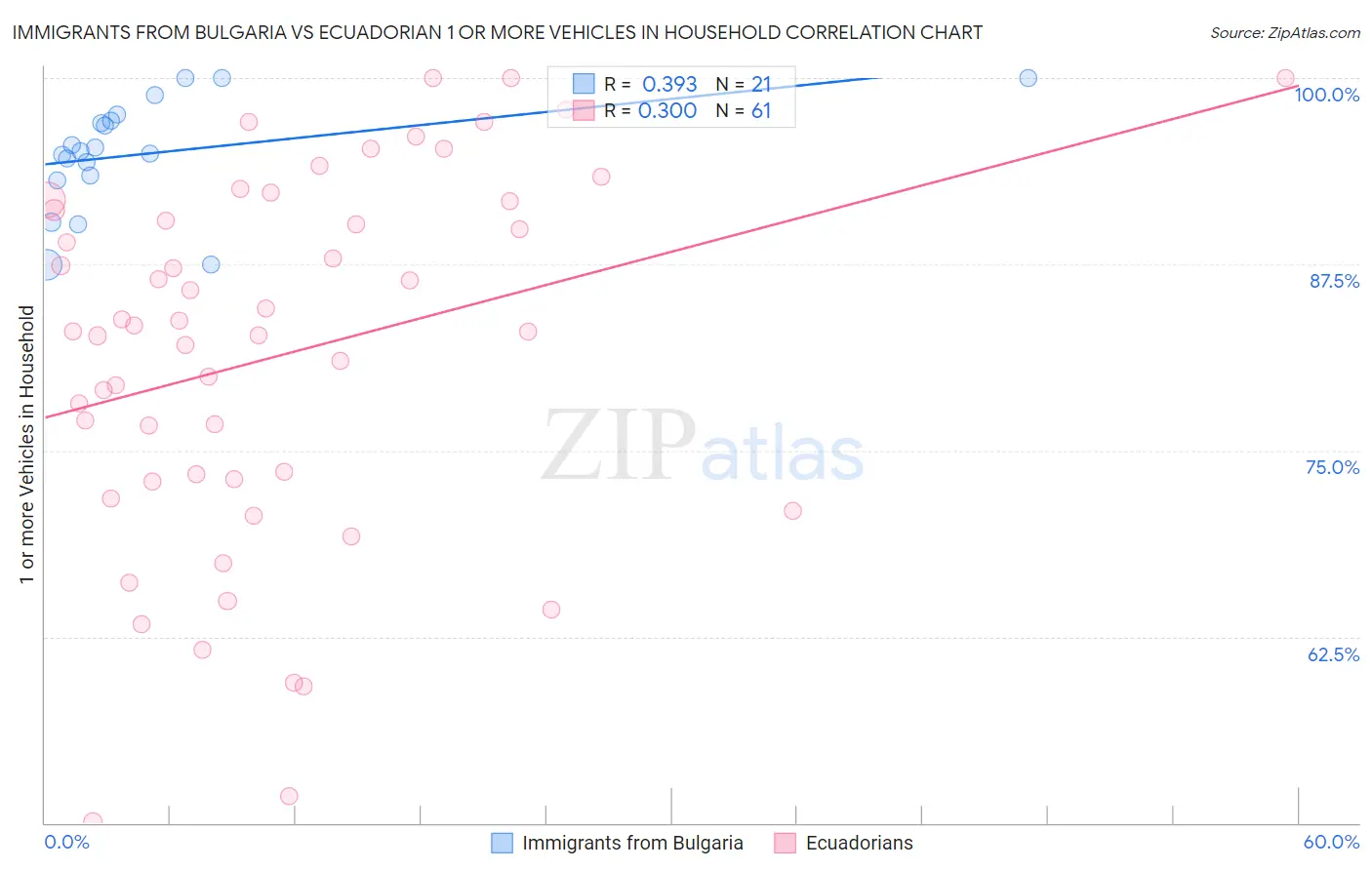Immigrants from Bulgaria vs Ecuadorian 1 or more Vehicles in Household