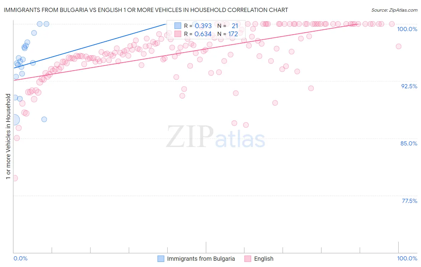 Immigrants from Bulgaria vs English 1 or more Vehicles in Household