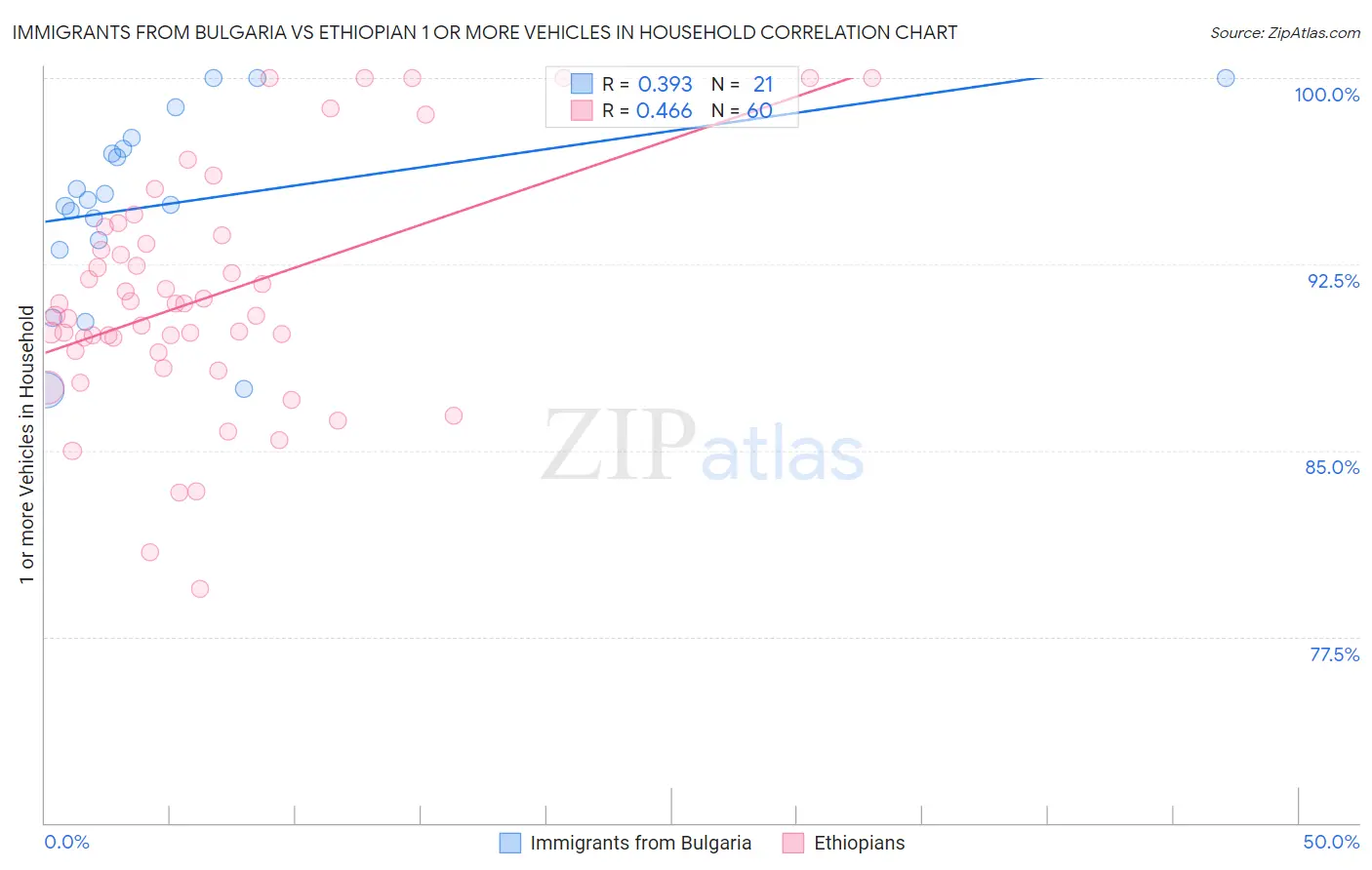 Immigrants from Bulgaria vs Ethiopian 1 or more Vehicles in Household