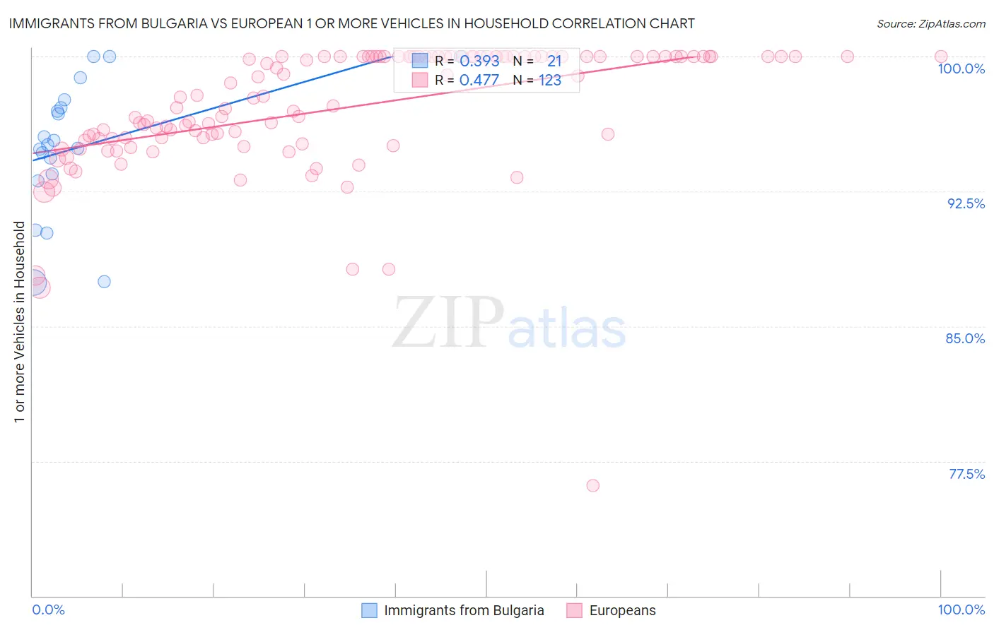Immigrants from Bulgaria vs European 1 or more Vehicles in Household