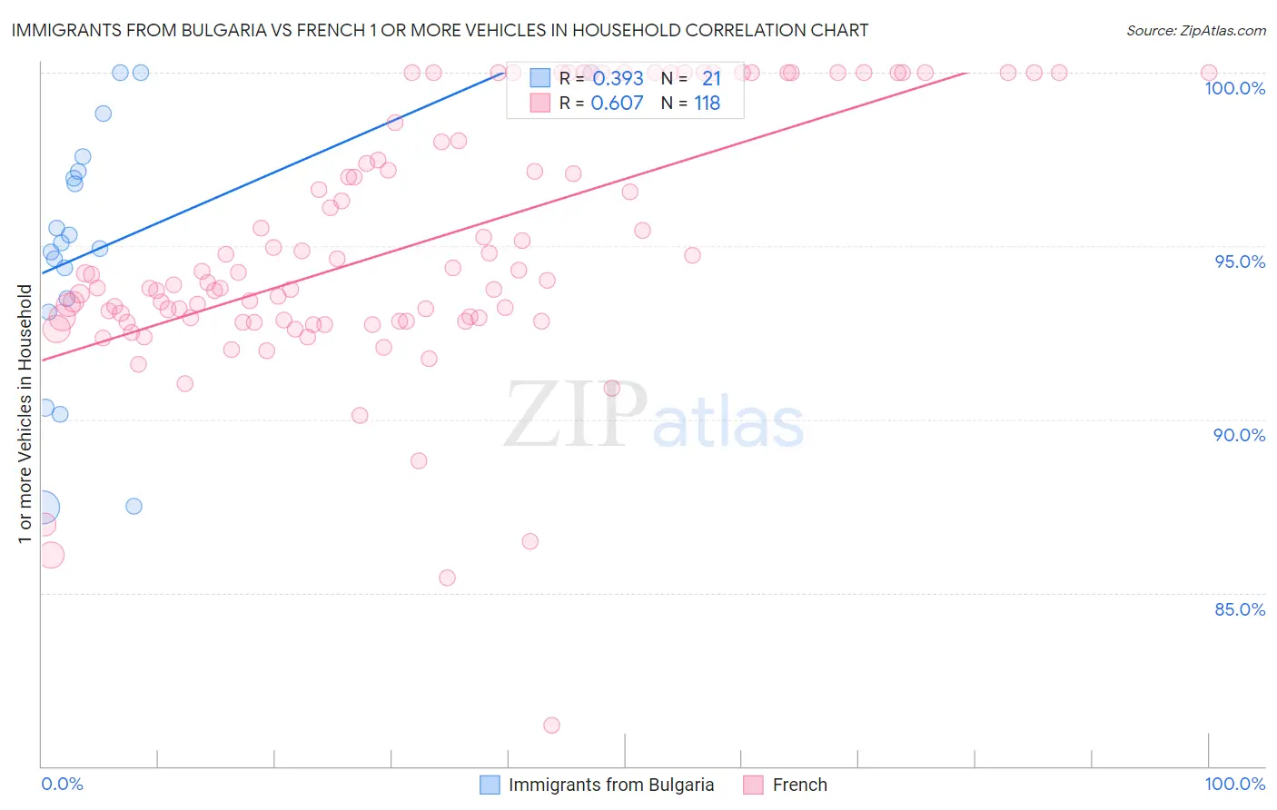 Immigrants from Bulgaria vs French 1 or more Vehicles in Household