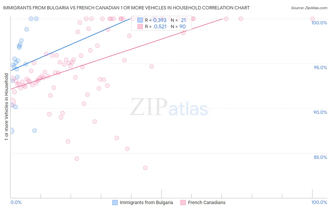 Immigrants from Bulgaria vs French Canadian 1 or more Vehicles in Household