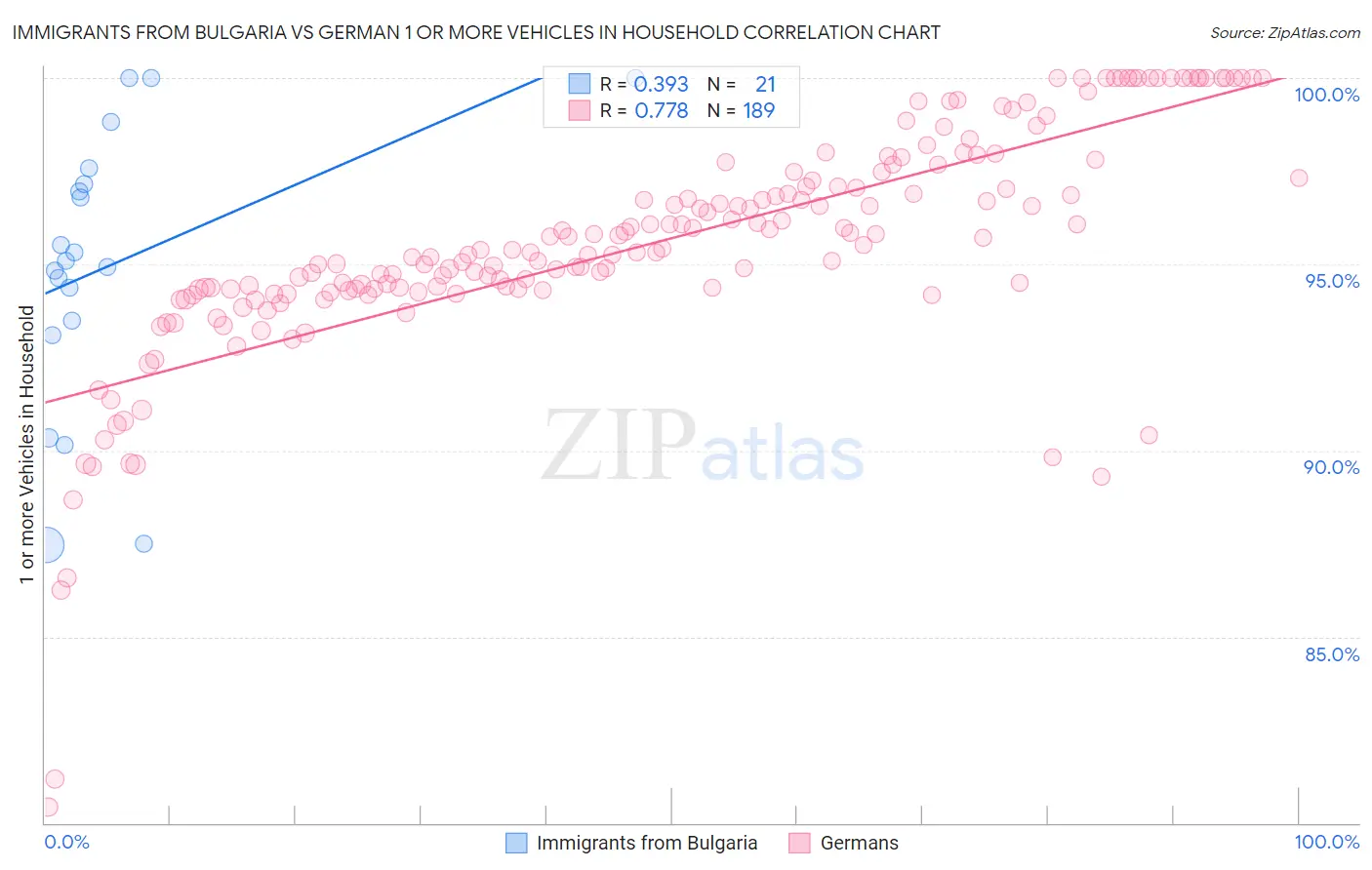 Immigrants from Bulgaria vs German 1 or more Vehicles in Household