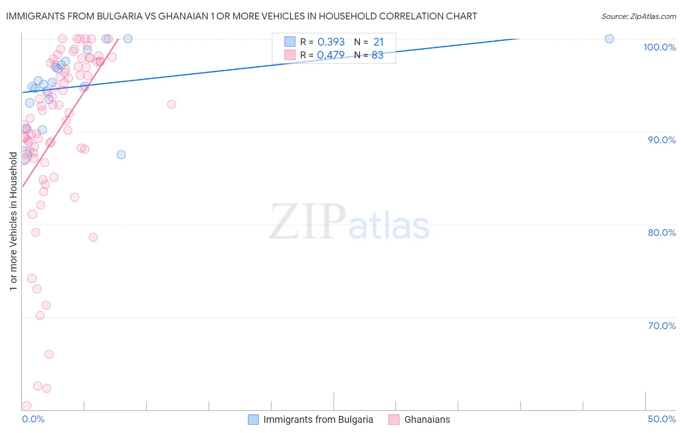 Immigrants from Bulgaria vs Ghanaian 1 or more Vehicles in Household