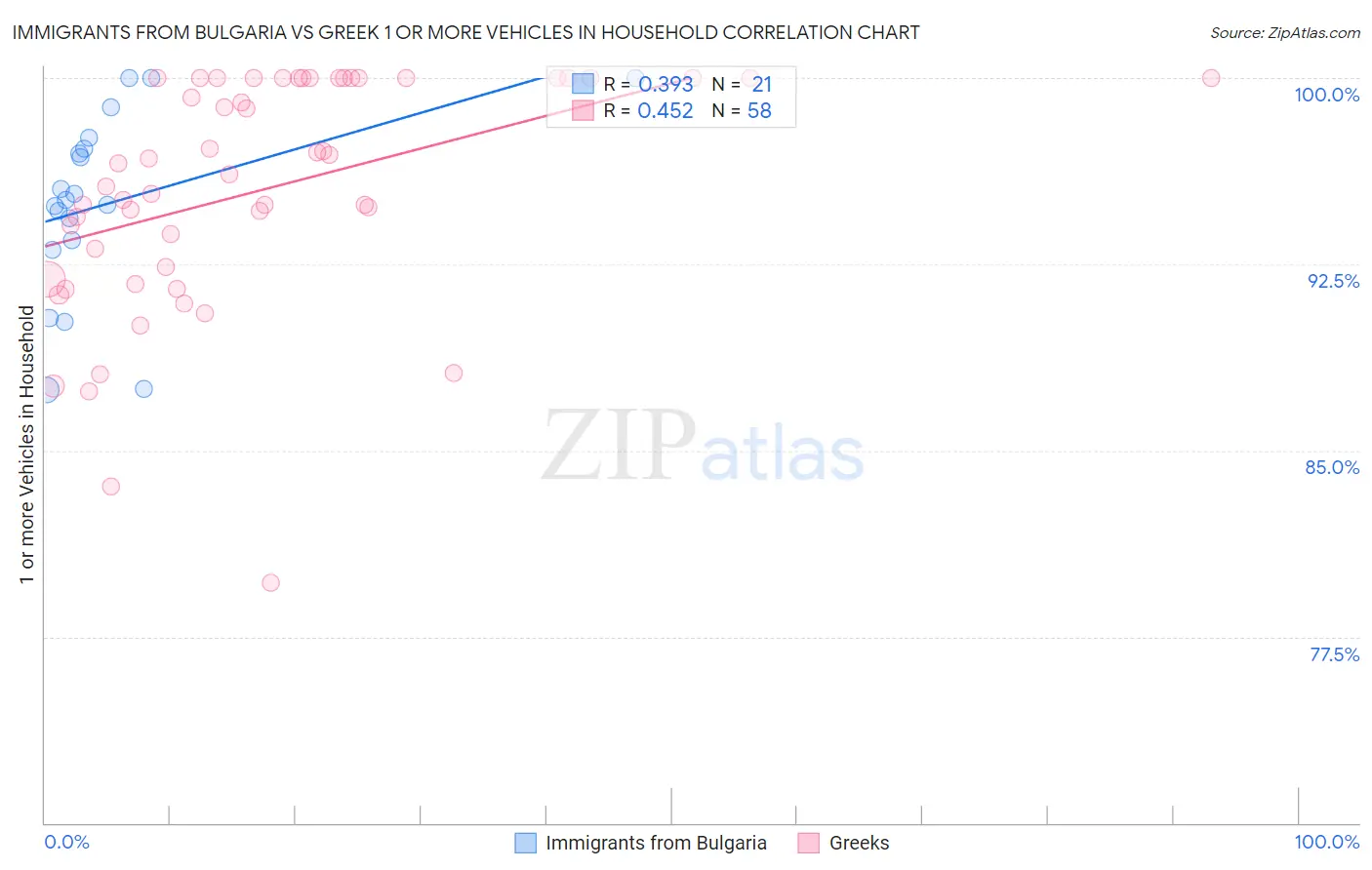 Immigrants from Bulgaria vs Greek 1 or more Vehicles in Household