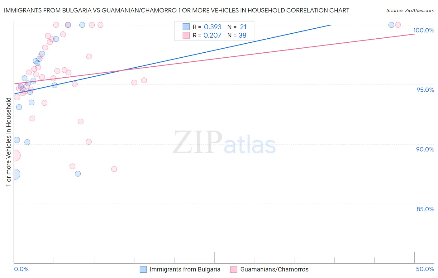 Immigrants from Bulgaria vs Guamanian/Chamorro 1 or more Vehicles in Household