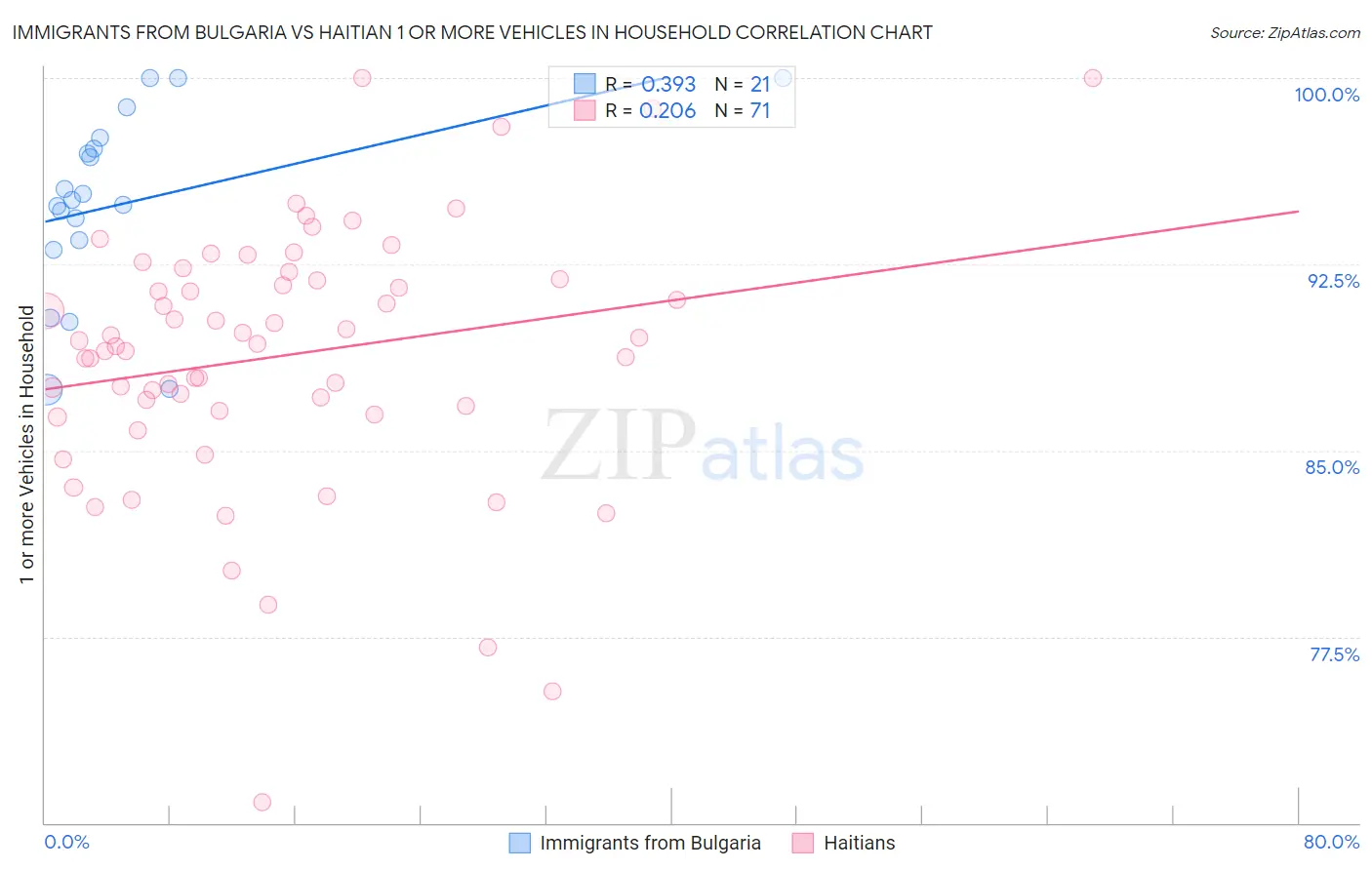 Immigrants from Bulgaria vs Haitian 1 or more Vehicles in Household