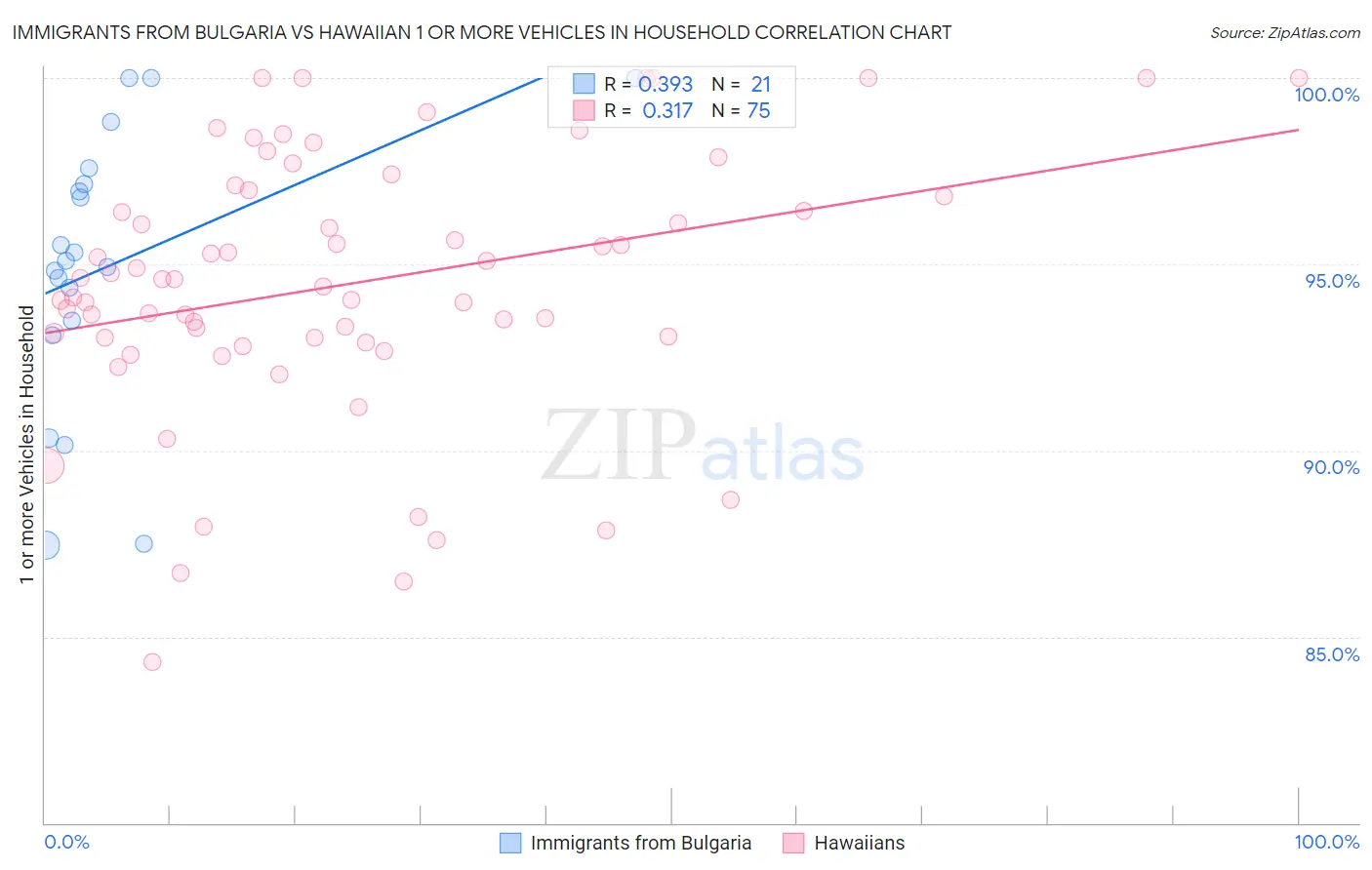 Immigrants from Bulgaria vs Hawaiian 1 or more Vehicles in Household