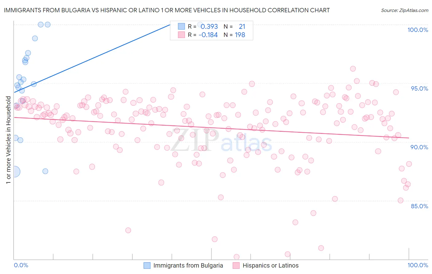 Immigrants from Bulgaria vs Hispanic or Latino 1 or more Vehicles in Household